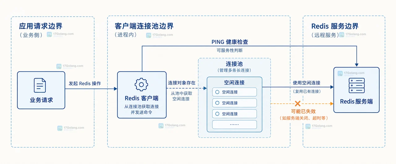 PING 健康检查、超时、连接错误、失效连接、新连接和业务重试的责任边界