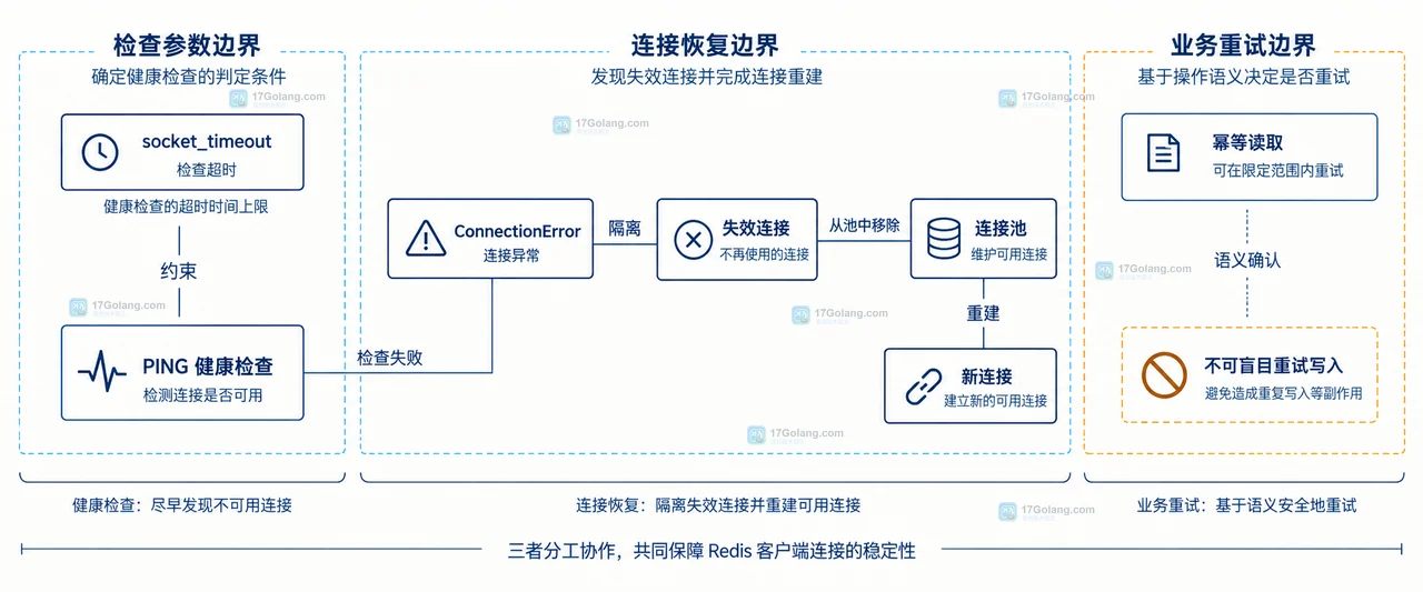 业务请求、Redis 客户端、连接池、空闲连接与 PING 健康检查的静态关系