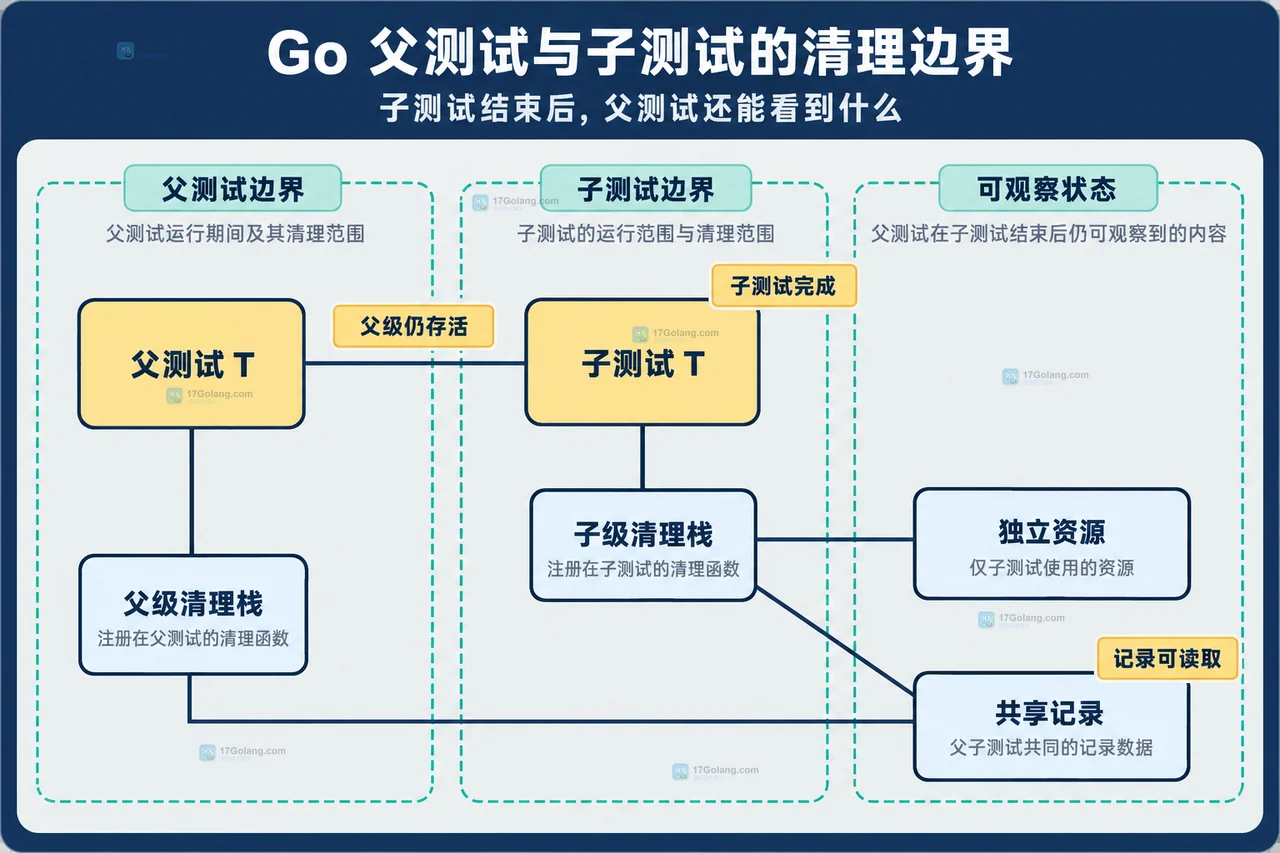 Go testing.T.Cleanup 后注册先调用的清理回调栈、测试生命周期和资源句柄关系图