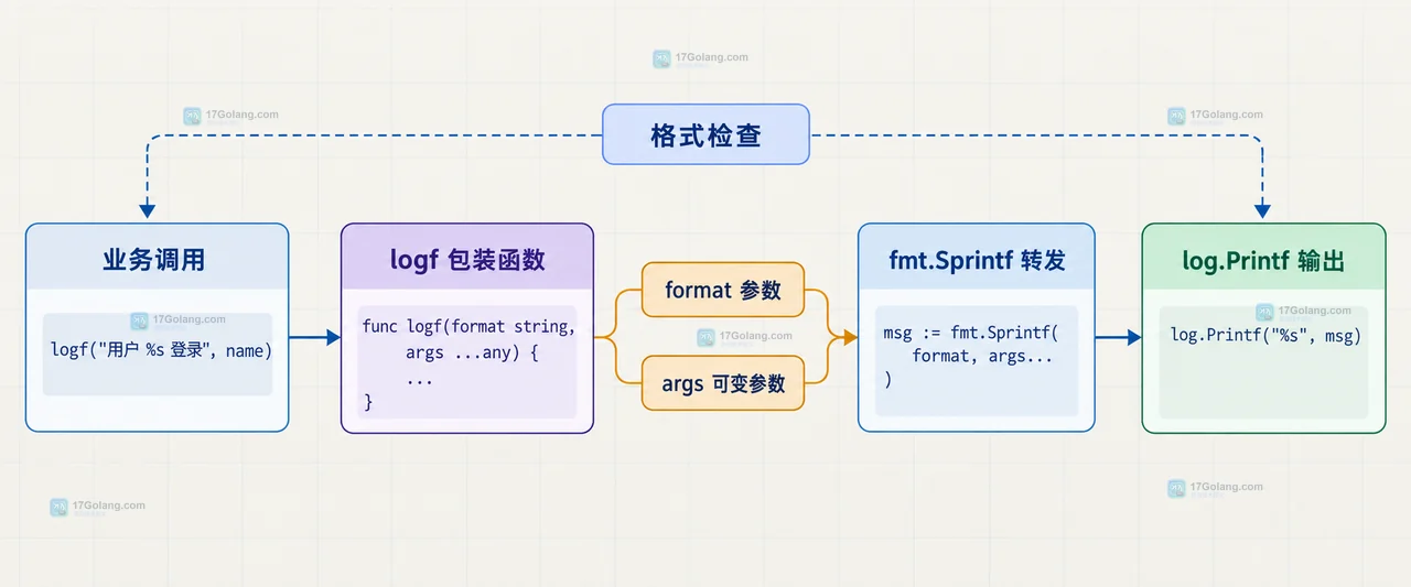 Go vet printf 关系图:fmt.Printf 调用中的 %d 格式动词与 string 实参触发类型不匹配诊断,修复后连接整数实参