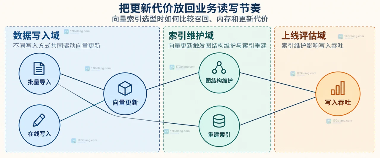 FLAT、HNSW 与 SVS-VAMANA 三种向量索引同查询向量、召回评估和内存预算的静态关系