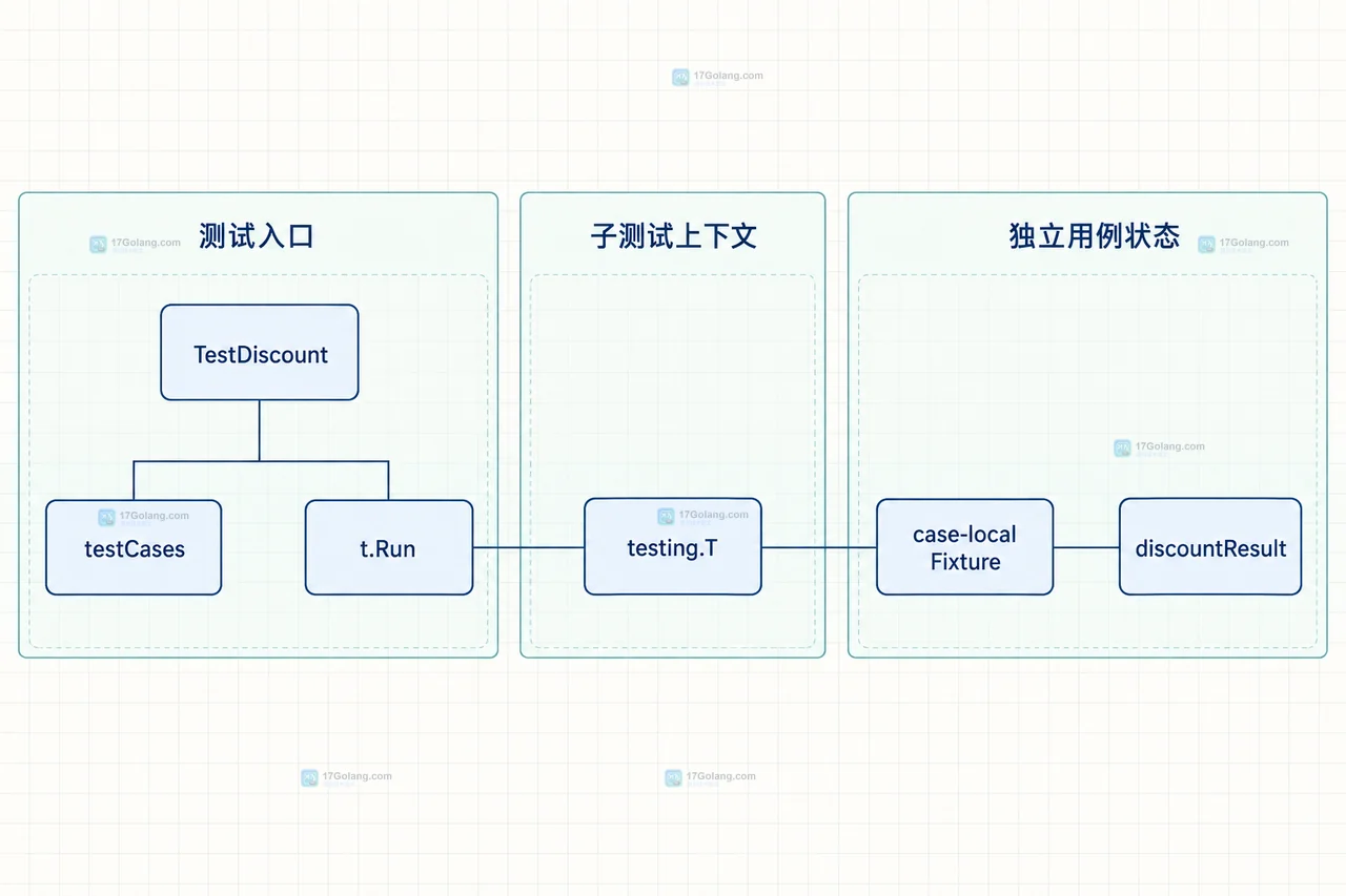 Go TestSharedFixture 中 sharedStore、sync.Mutex、并行子测试和清理边界关系图