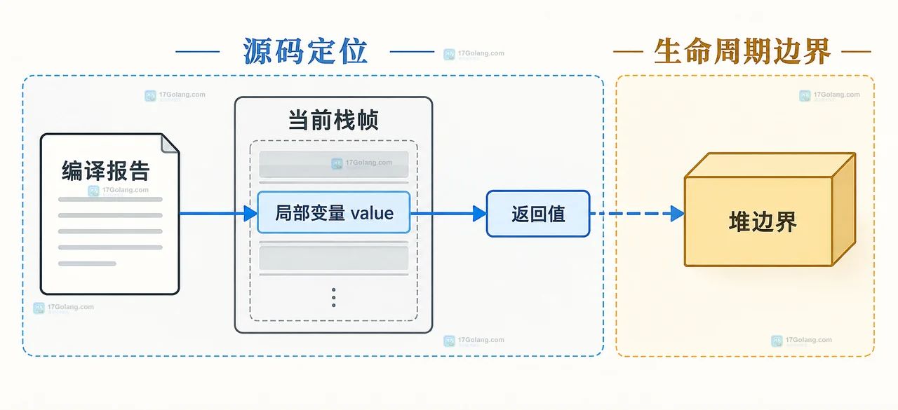 静态技术框图展示 Go 逃逸报告中的栈帧、地址流向和堆边界