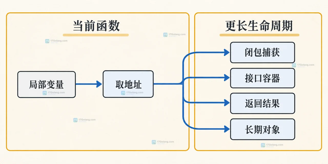 静态技术框图展示局部变量经过闭包、接口和返回值进入更长生命周期对象的关系