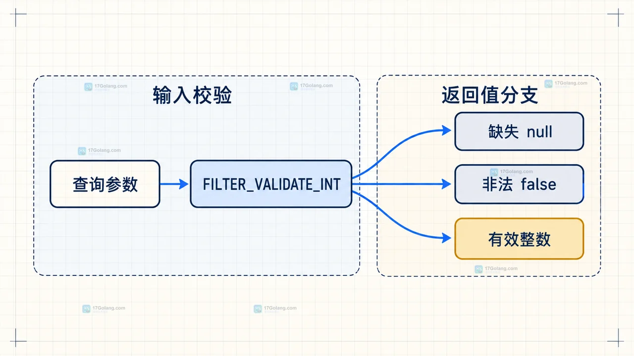 查询串、SAPI 原始输入、filter_input 和当前 $_GET 的数据边界关系
