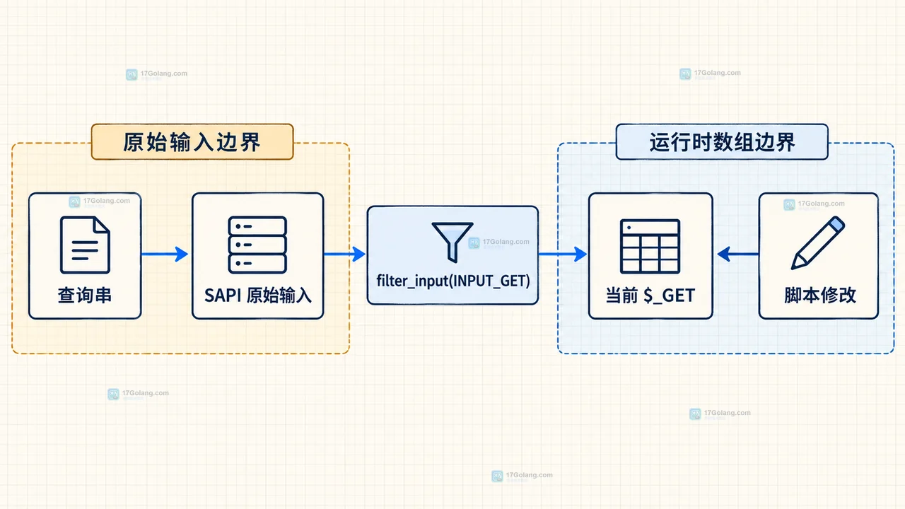 查询参数经过 FILTER_VALIDATE_INT 后分为缺失、非法和有效整数三个结果