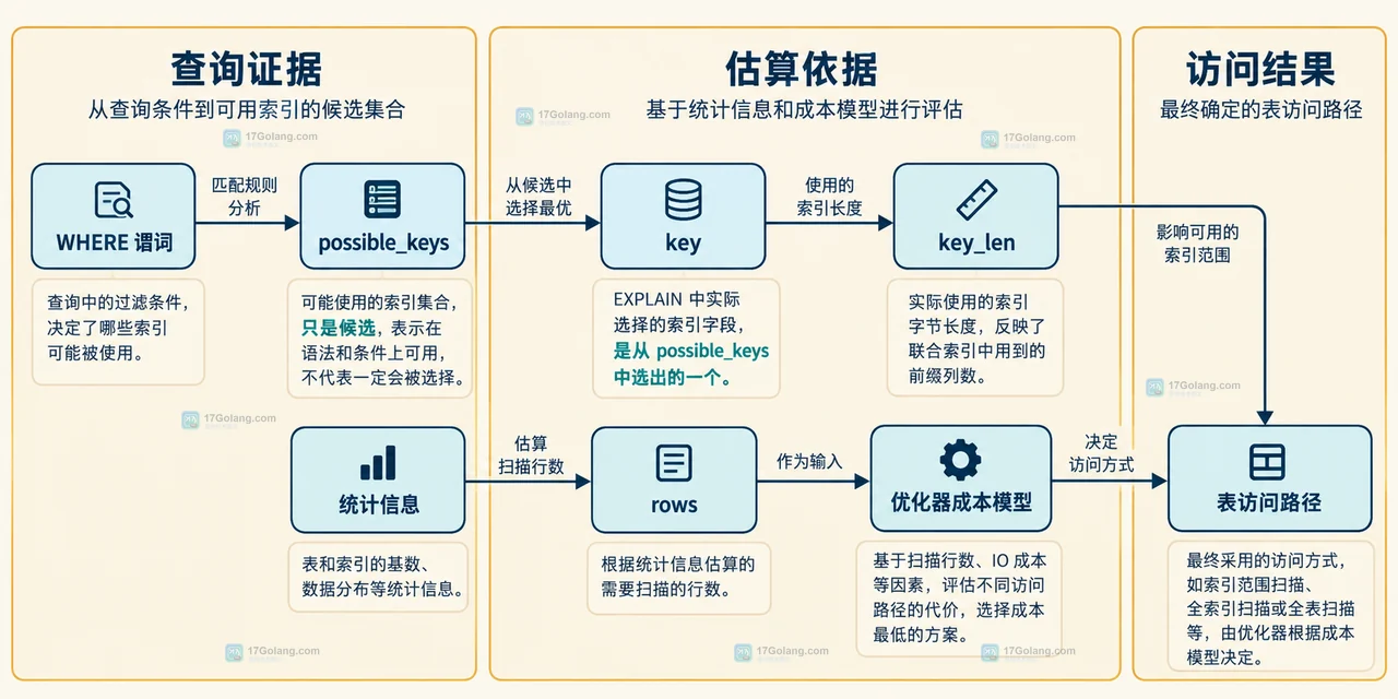 MySQL 联合索引 tenant_id status created_at 与最左前缀和回表数据的关系图