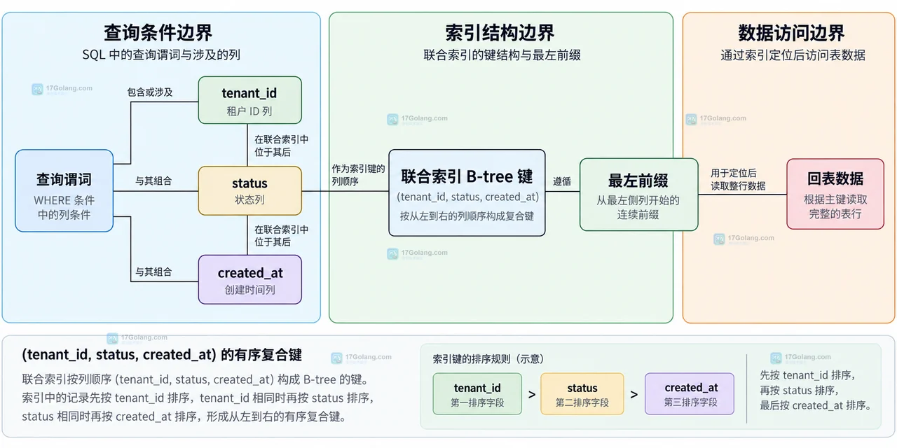 MySQL EXPLAIN 中 WHERE 谓词、possible_keys、key、key_len、rows 和成本判断的关系图