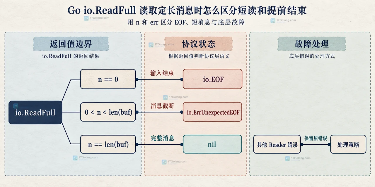 Go io.ReadFull 定长缓冲区与 Reader 的静态关系图，展示完整长度判断和协议解析边界