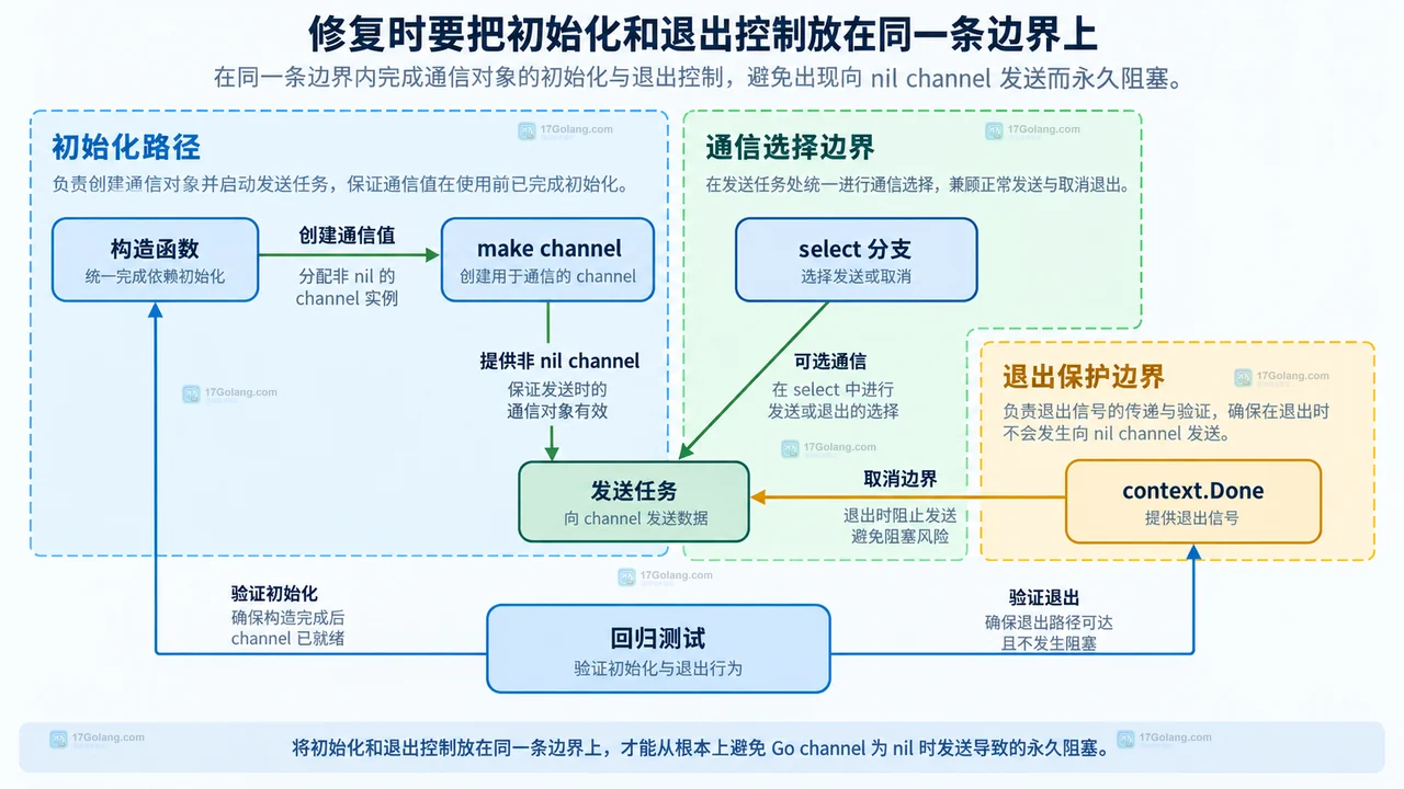 Go 构造函数、make channel、select 分支、context.Done、发送任务和回归测试的修复边界关系图