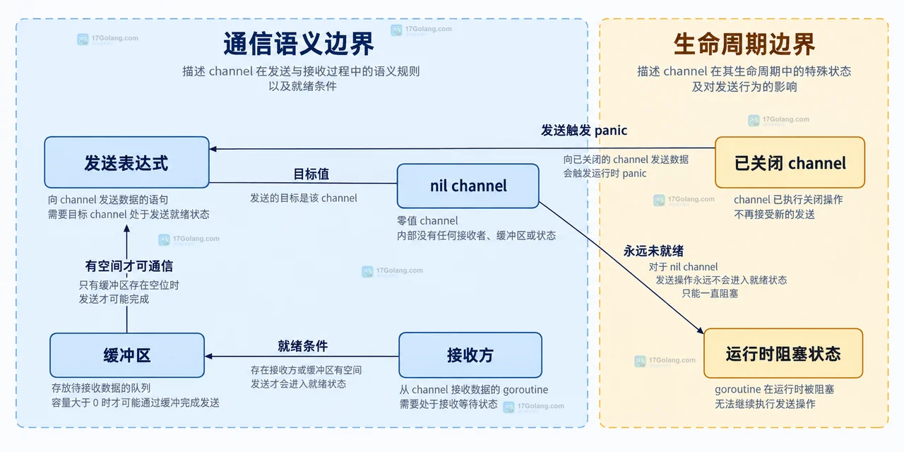 Go nil channel 发送表达式、接收方、缓冲区与已关闭 channel 的通信边界关系图