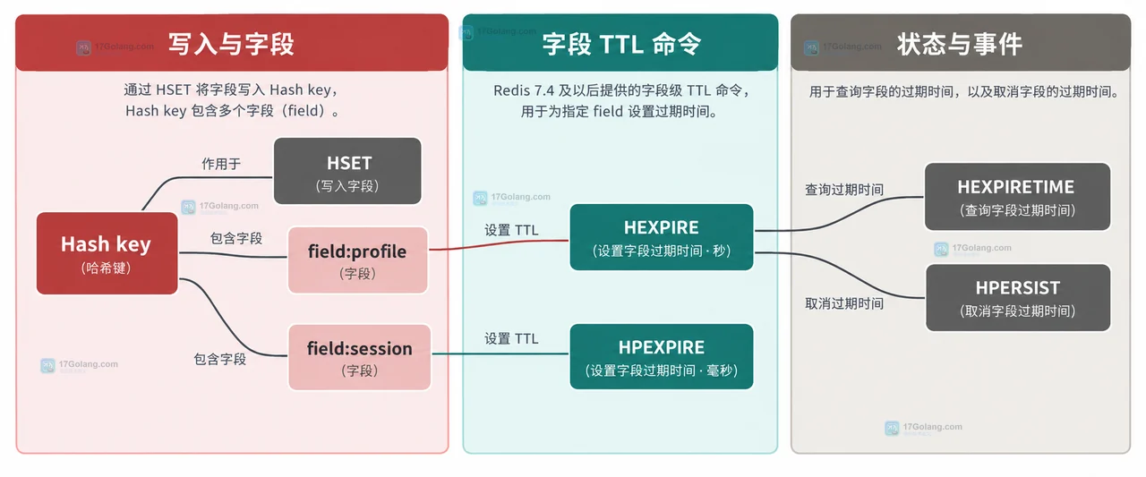 Redis user:1001 Hash 中 profile、session 字段与 EXPIRE 键级 TTL、HEXPIRE 字段级 TTL 的关系图