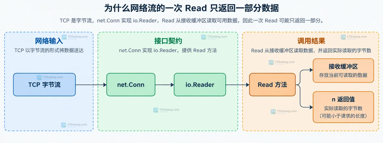 Go io.ReadFull 协调 net.Conn 和固定长度缓冲区并区分完整包头与 ErrUnexpectedEOF 的静态关系图