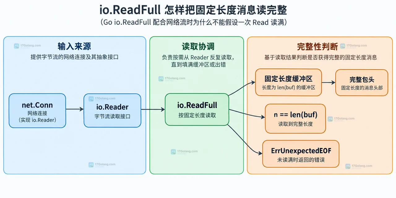 Go 网络流中 TCP 字节流经过 net.Conn 和 io.Reader 后由 Read 返回 n 的静态关系图
