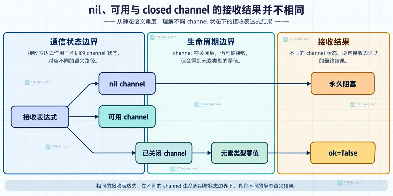 Go channel 初始化、select、context.Done 与回归测试的修复边界关系图
