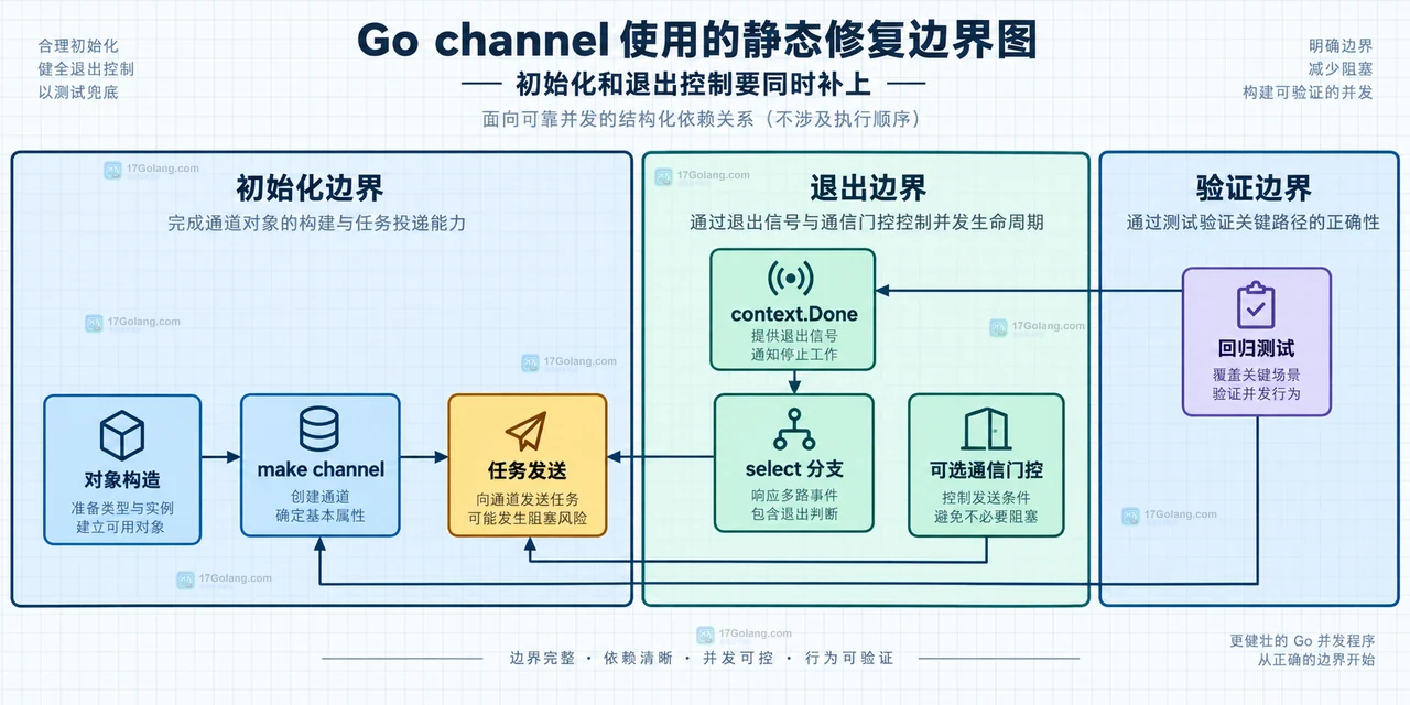 Go nil channel、可用 channel 与已关闭 channel 的接收状态矩阵，展示零值和 ok=false 的来源