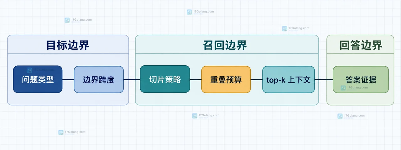 RAG 文档切片中原始文档、结构分隔符、chunk_size、chunk_overlap、相邻切片与向量索引的静态边界关系