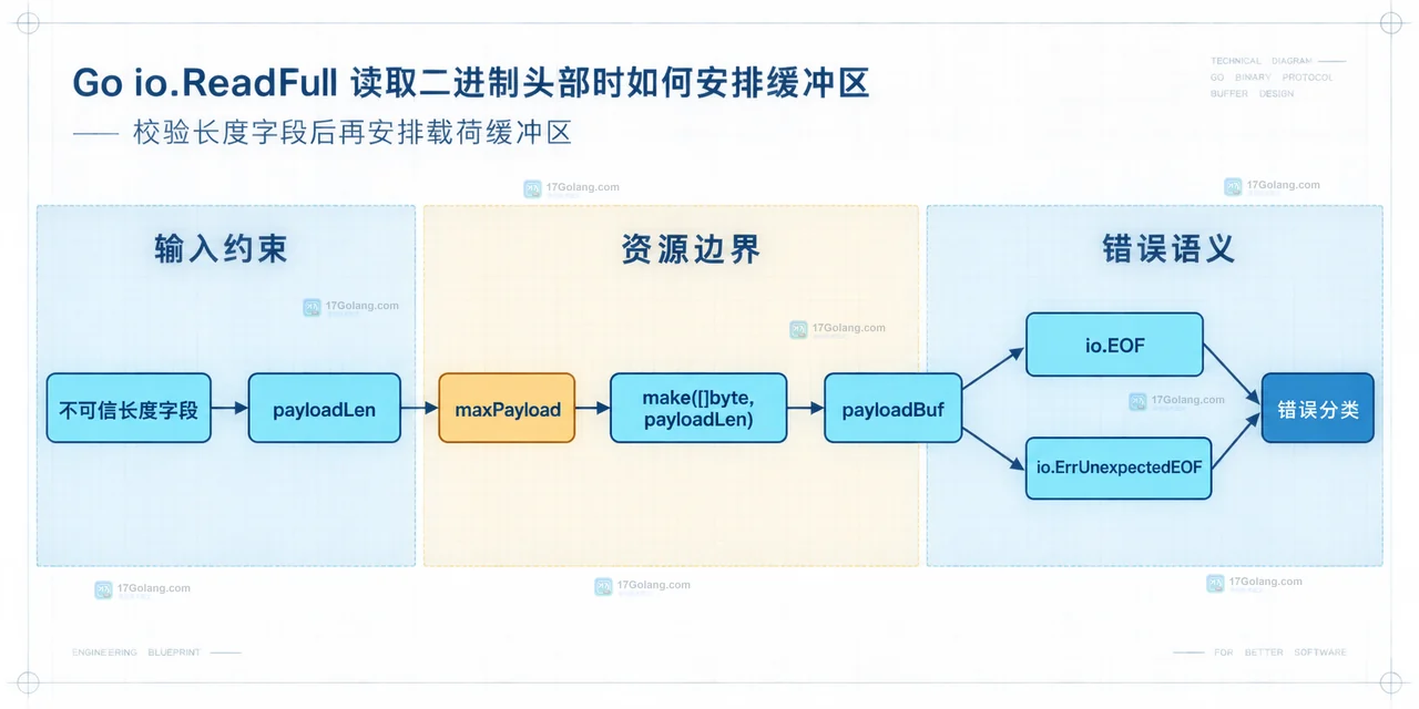 Go io.ReadFull 二进制头部与载荷缓冲区的静态边界关系图