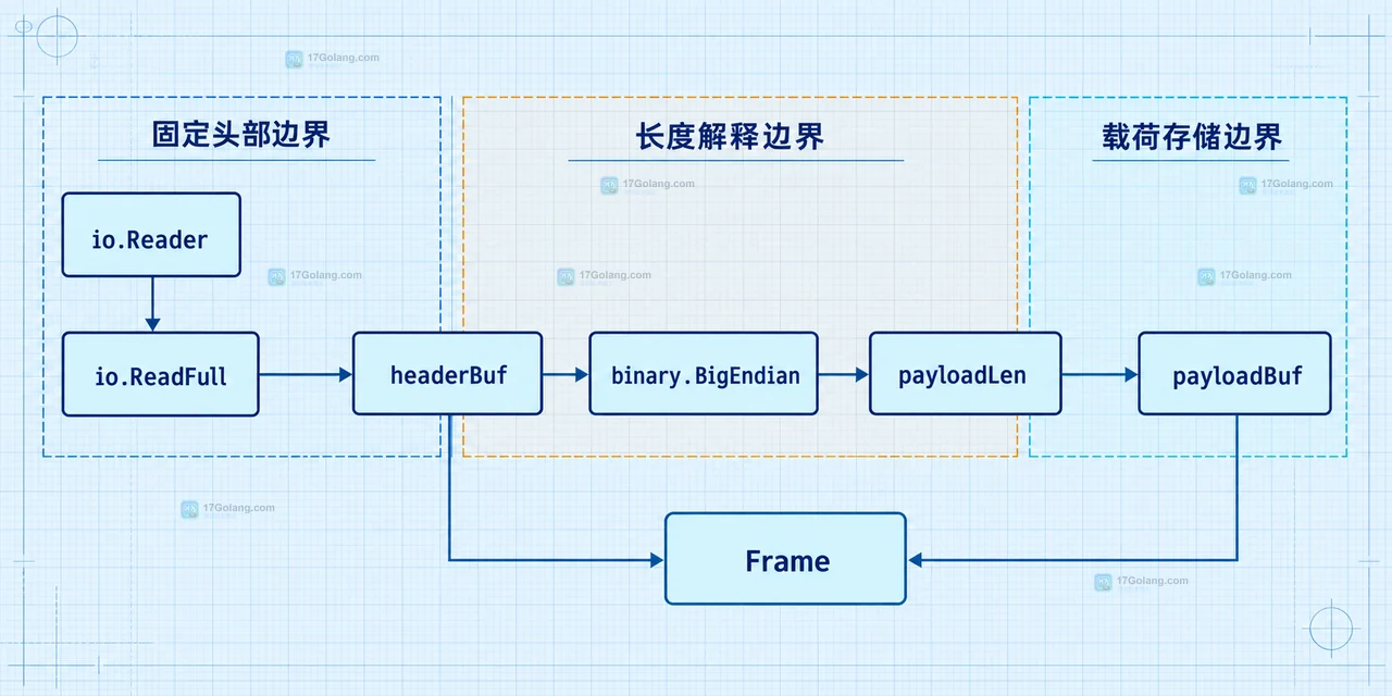 Go io.ReadFull 长度字段、最大载荷限制与短读错误分类的静态关系图