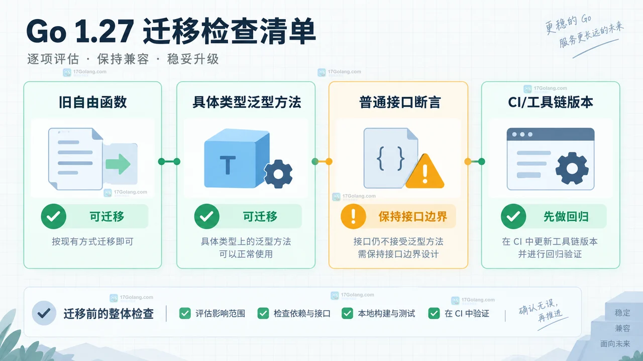 Go 1.27 具体类型泛型方法与普通接口契约的兼容边界关系图