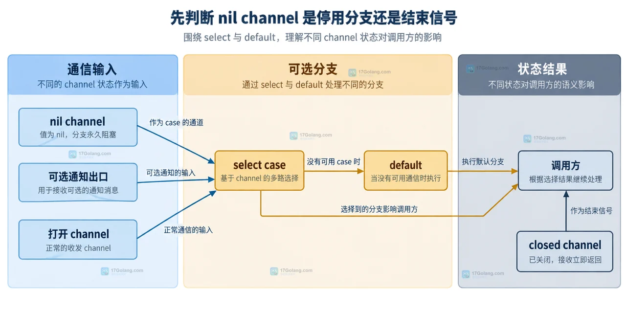 Go select default 非阻塞接收的消息状态、关闭状态与调用方结果关系图