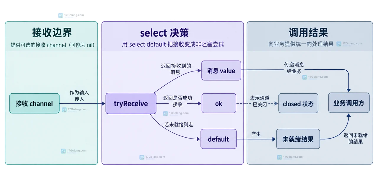 Go nil channel、select default 与可选通知出口的静态边界关系图