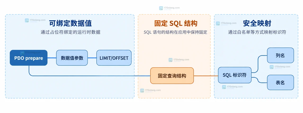 PDO 分页查询中 LIMIT OFFSET 参数与固定排序列的静态关系图