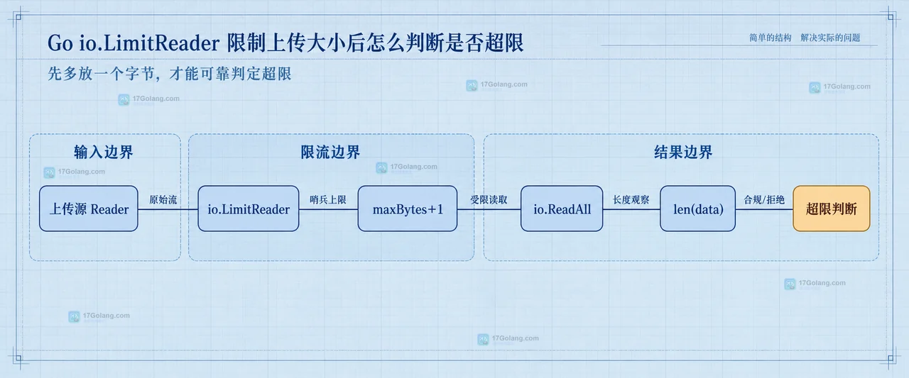 Go 流式上传通过 io.Copy 写入临时文件并用 written 字节数触发清理