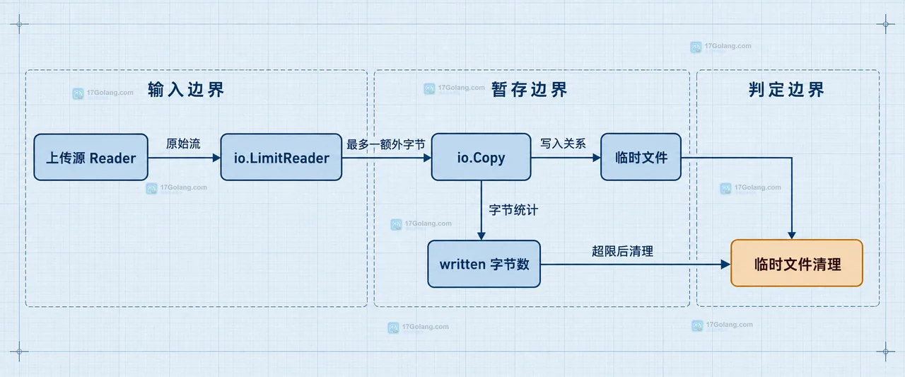 Go io.LimitReader 通过 maxBytes 加一个哨兵字节区分输入与超限判断