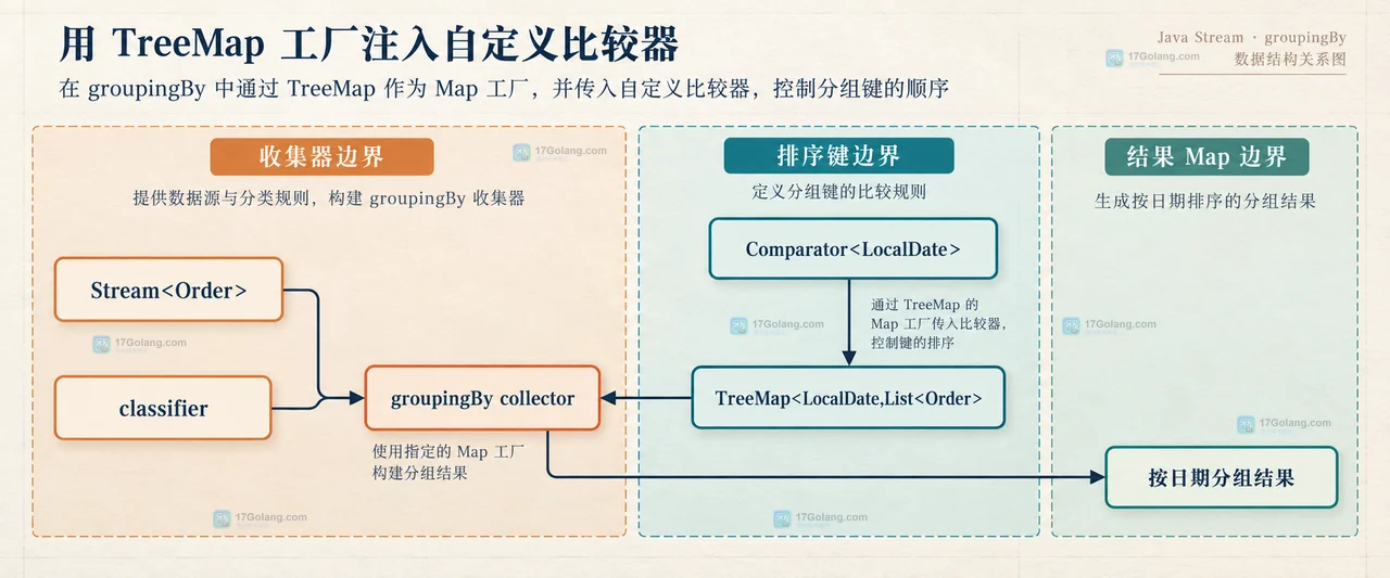 Java 时间分组中 LocalDateTime、比较器相等与 TreeMap 键保留关系图