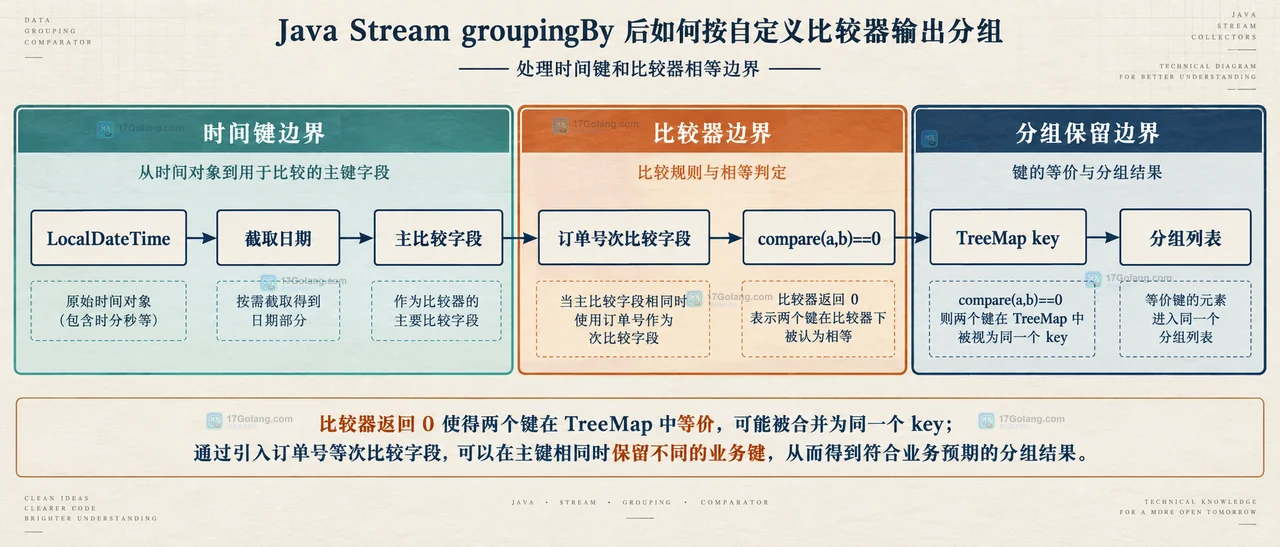 Java Stream groupingBy、TreeMap 和 LocalDate 比较器的静态分组关系图