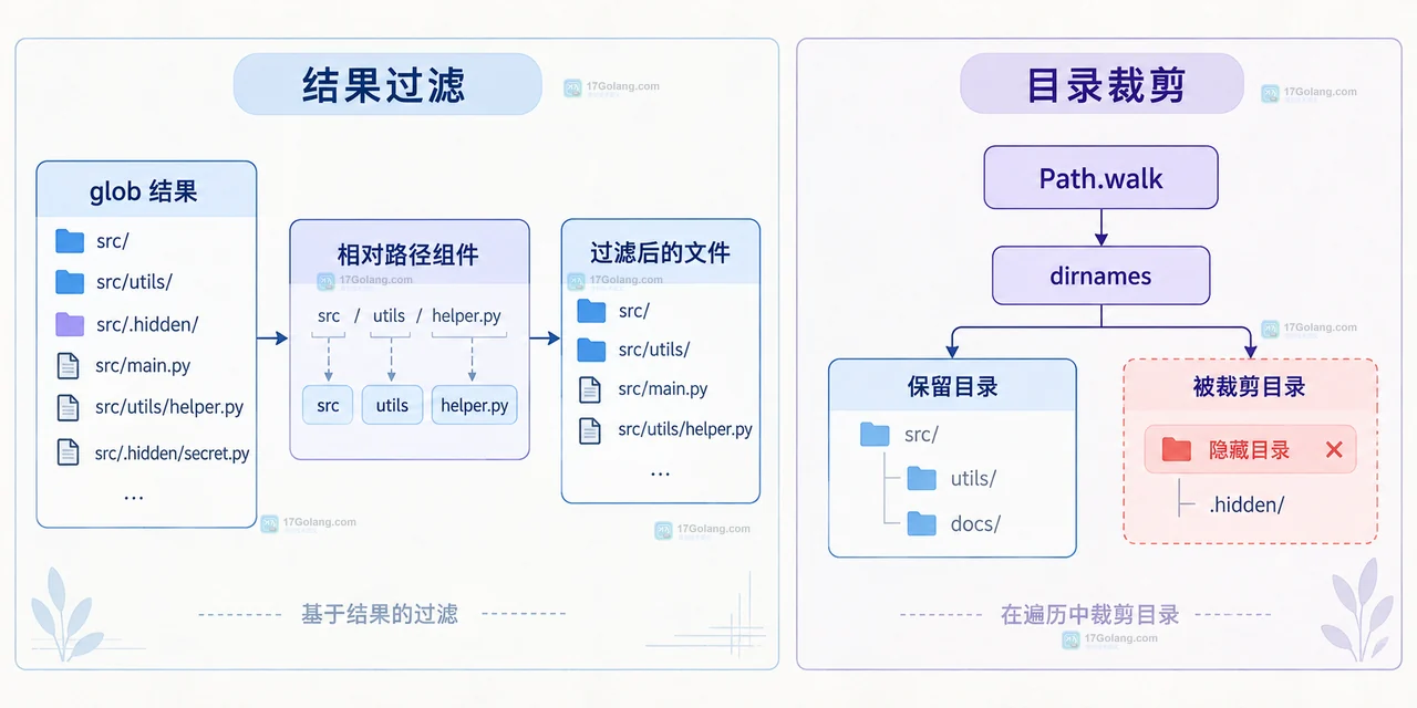 Python pathlib Path.glob 使用 ** 递归匹配普通目录与隐藏目录中的 Python 文件