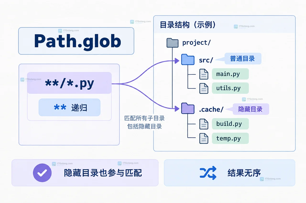 Python Path.walk 通过 dirnames 裁剪隐藏目录与 glob 结果过滤的对比关系图