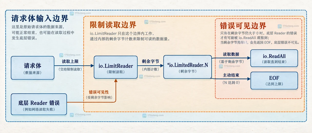 Go 请求体 maxBody 与 maxBody 加一、LimitedReader、读取数据和超限判断的静态关系图