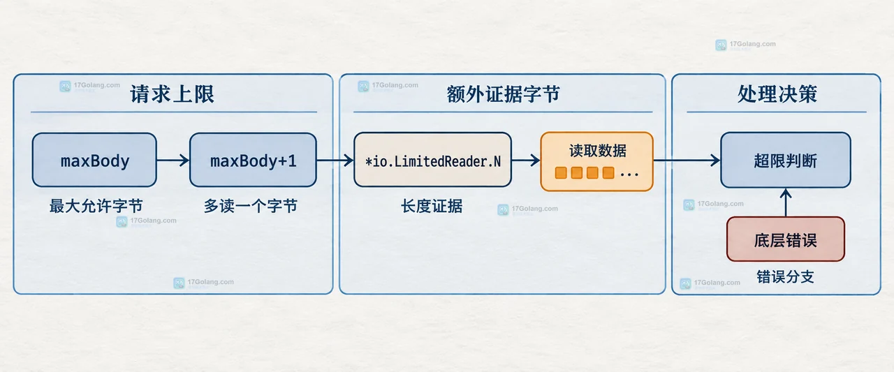 Go io.LimitReader 请求体、LimitedReader 剩余字节、io.ReadAll 与 EOF 和底层错误可见边界关系图