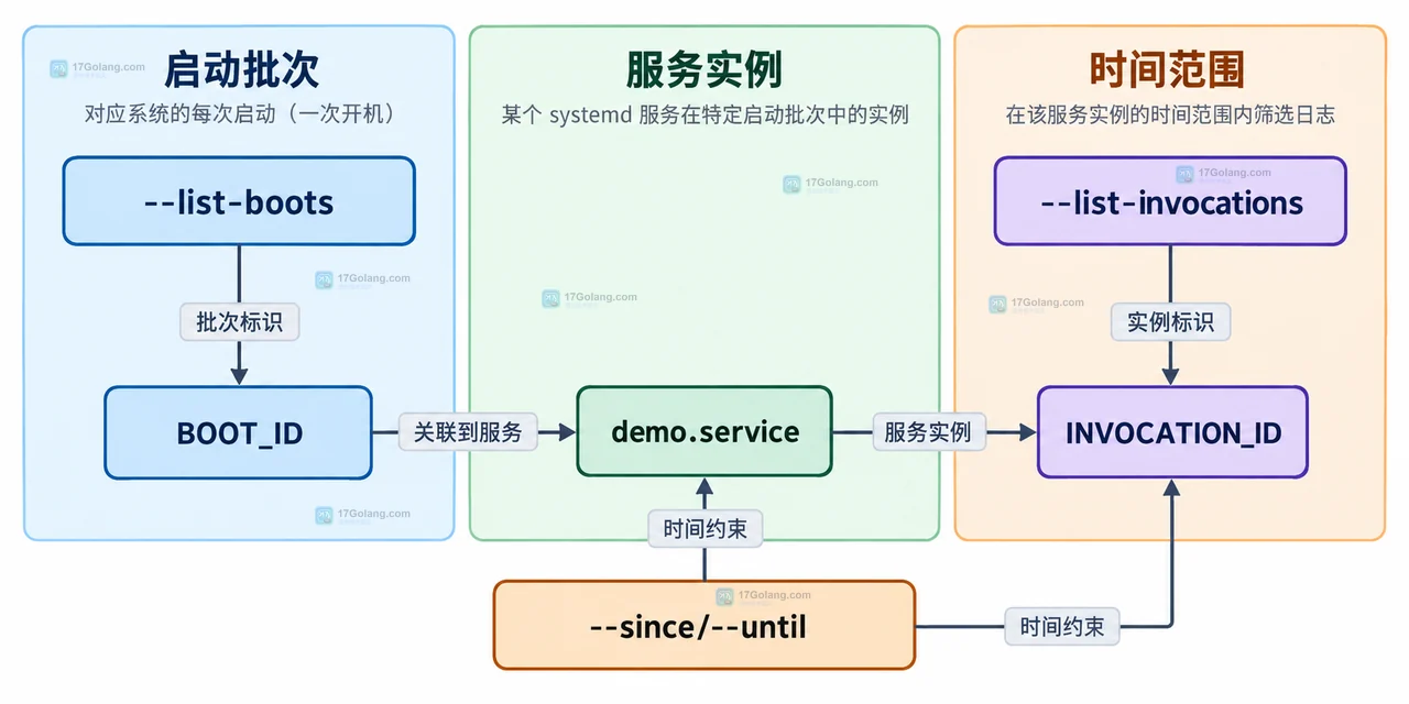journalctl 使用 -u 服务过滤和 -b 启动过滤连接 _SYSTEMD_UNIT、_BOOT_ID 与 systemd-journald 的静态边界图