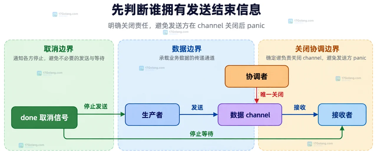 Go 多发送方通过 WaitGroup 汇合到唯一 close 的静态调用关系图