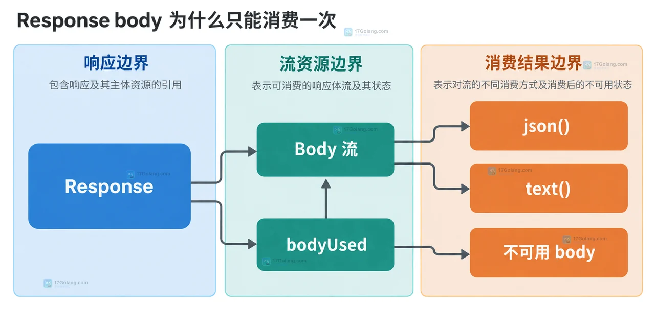 Fetch Response 通过 clone 分出原始 Body 与克隆 Body 后分别得到 JSON 对象和原始文本