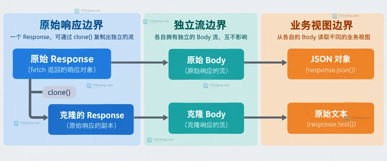 Fetch Response、Body 流、bodyUsed 与 json 和 text 消费边界的静态关系图