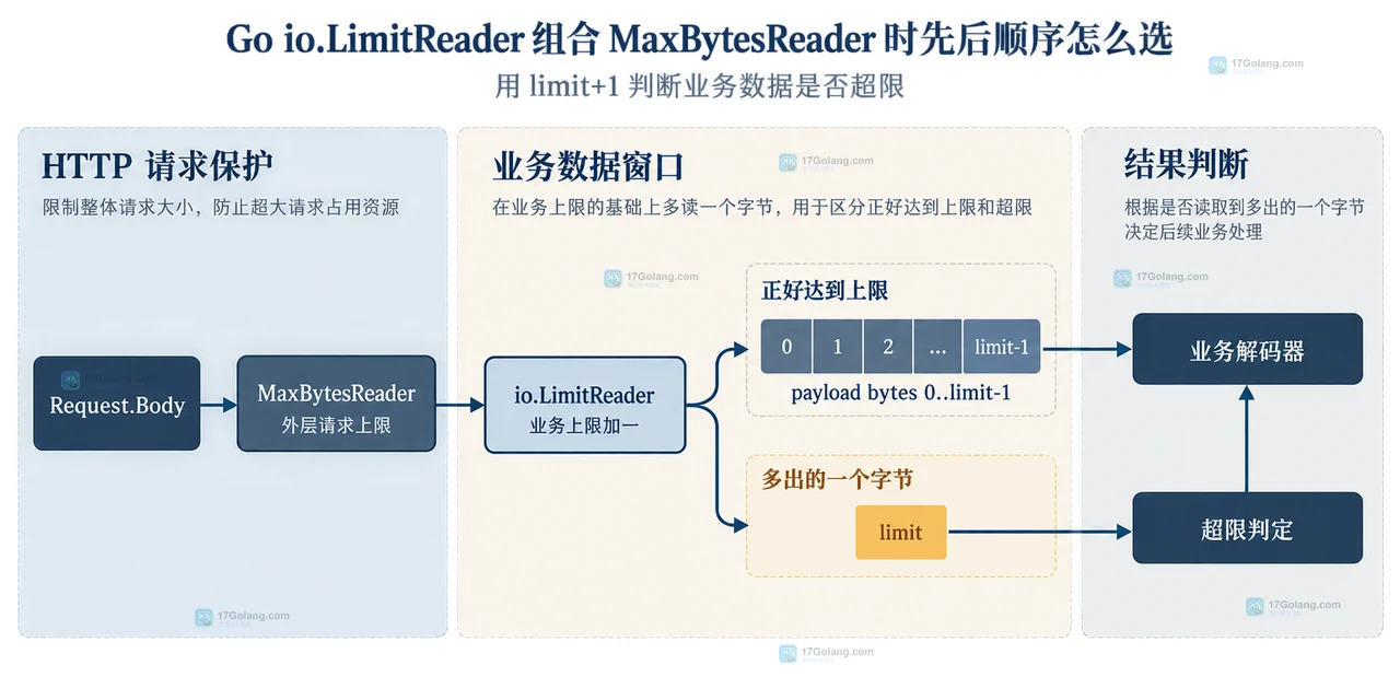 Go io.LimitReader limit 加一读取窗口区分刚好达到上限与超限的关系图