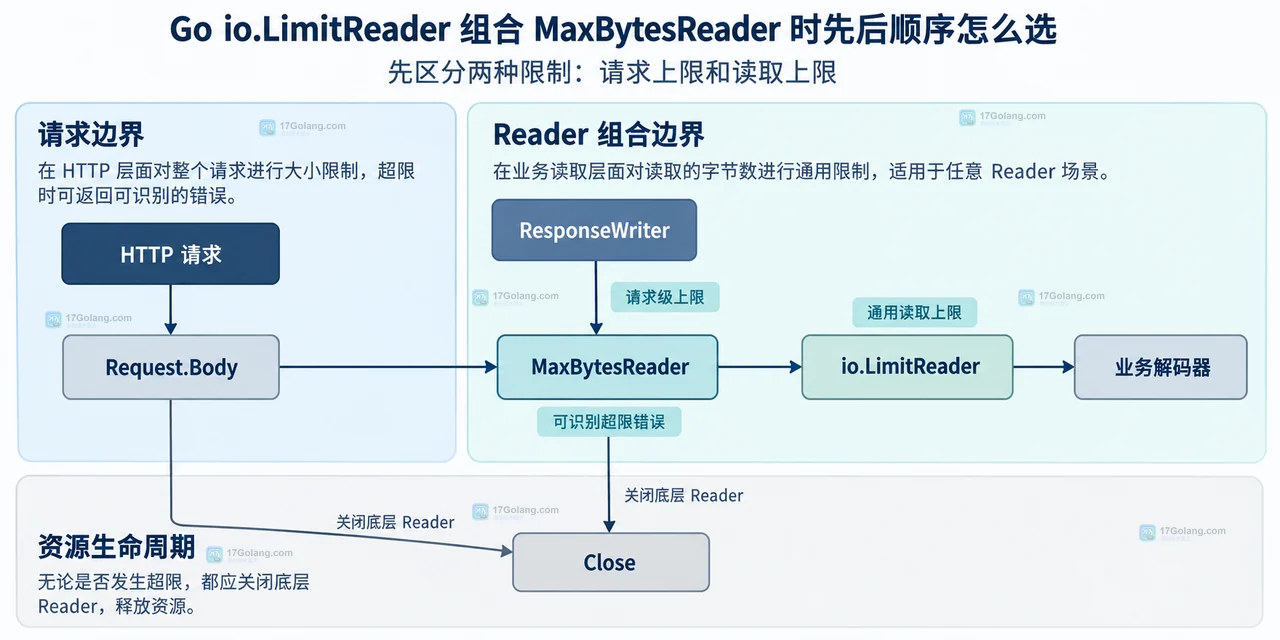 Go HTTP 请求中的 MaxBytesReader 与 io.LimitReader 双层限制边界关系图