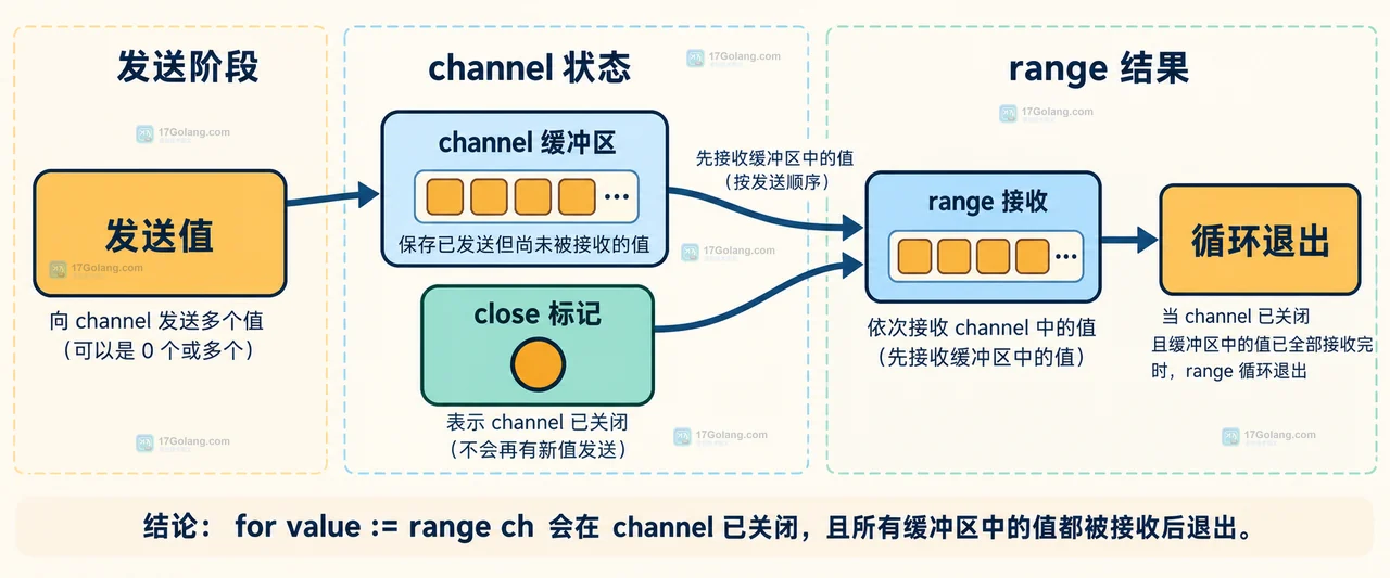 Go 多发送方等待组、协调器、close 与只读接收端的静态责任边界图