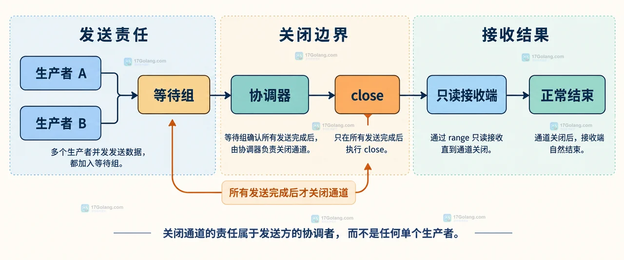 Go channel 中发送值、缓冲区、close 标记、range 接收和循环退出的静态关系图