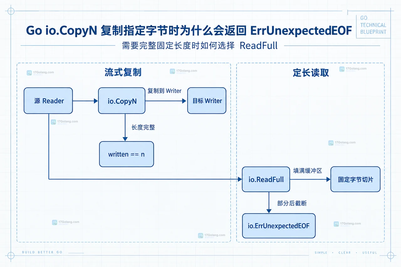 Go CopyN 与 ReadFull 的输入、定长边界、返回字节数和截断处理关系框图