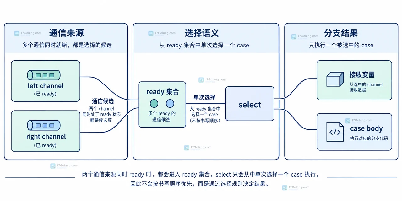 Go select 高优先级通道检查、低优先级通道、default 与 worker 的静态依赖关系图