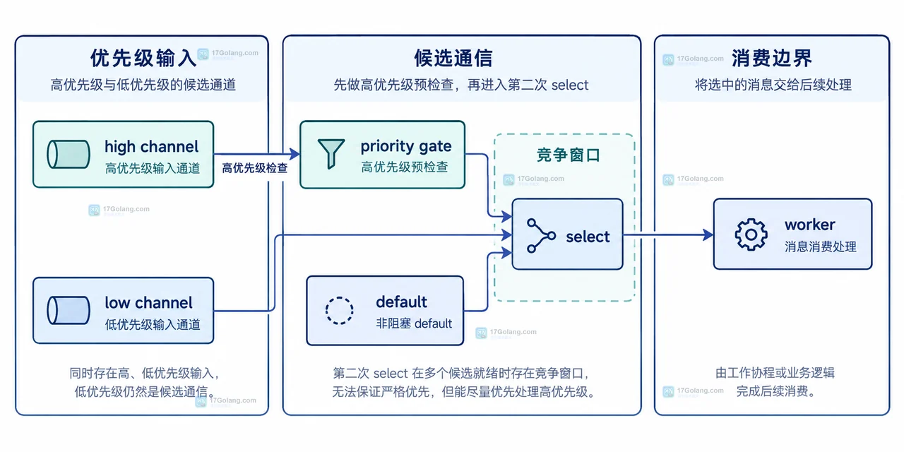 Go select 同时就绪的 left channel、right channel、select、接收变量和 case body 静态关系图