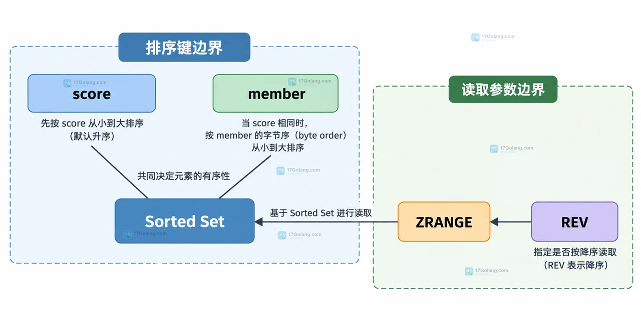 Redis Sorted Set 的复合游标、快照键和分页接口之间的静态关系图