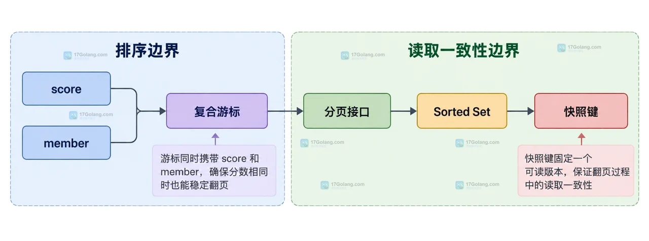 Redis Sorted Set 中 score、member、ZRANGE 和 REV 形成同分排序边界的静态关系图