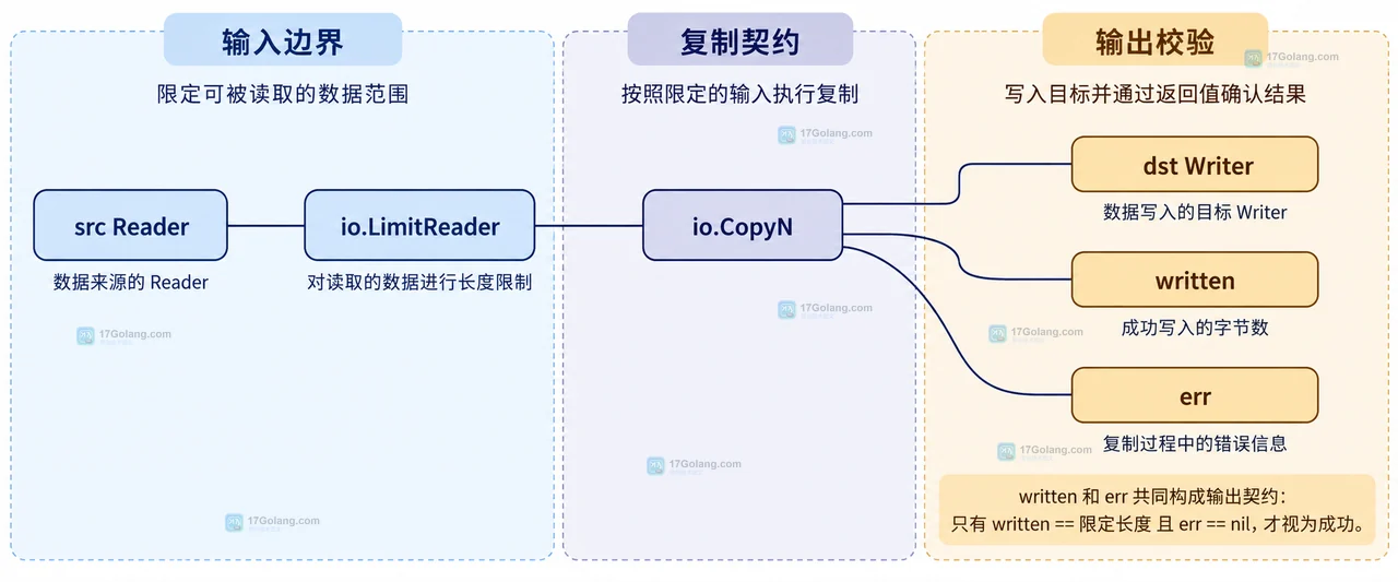 Go 归档写入中临时文件、written、Stat 与正式文件名之间的边界关系