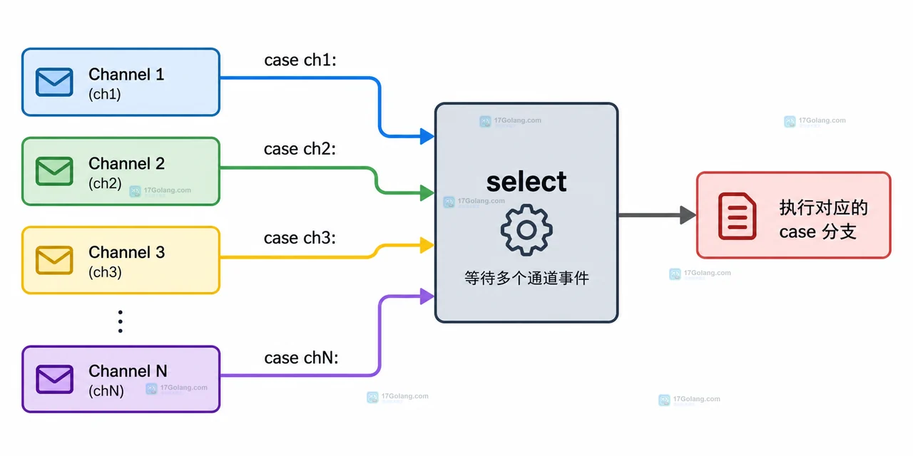 select语句、通信候选与等待中的goroutine静态关系框图